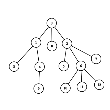 Exemple d'arbre quelconque