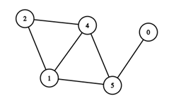 Illustration du graphe non-orienté défini par V = {0, 1, 2, 3, 4, 5} et E = {{0, 5}, {4, 5}, {1, 5}, {1, 4}, {2, 4}, {1, 2}}